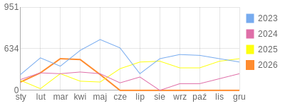 Wykres roczny blog rowerowy Jorg.bikestats.pl